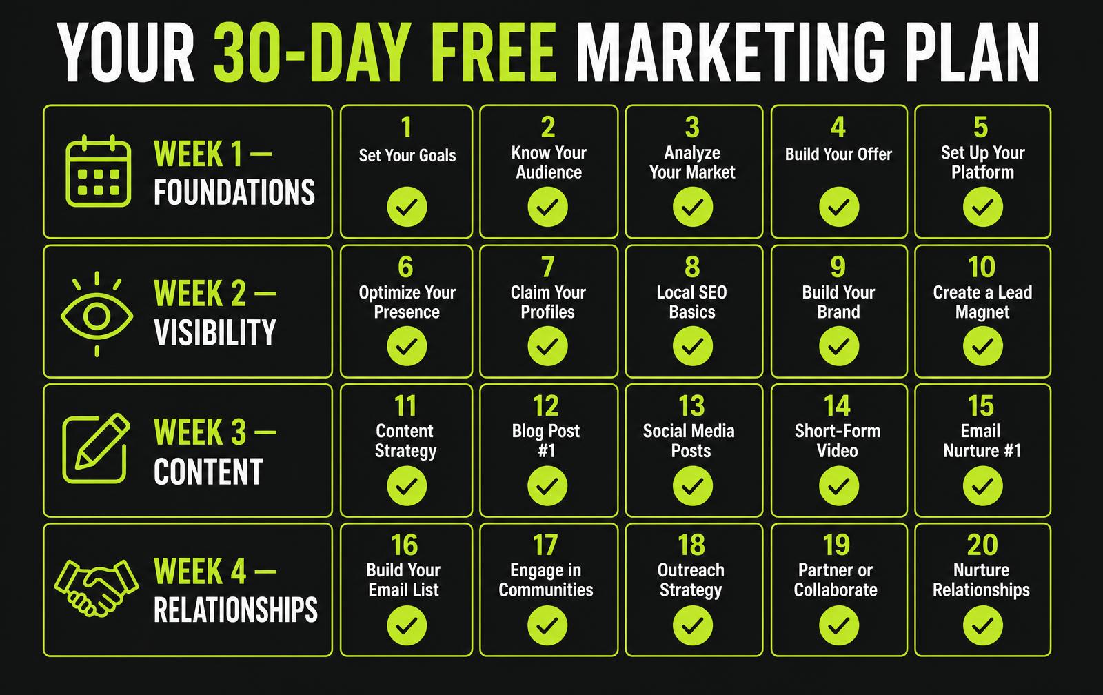 A 30-day free marketing plan split into four weeks: foundations, visibility, content and relationships
