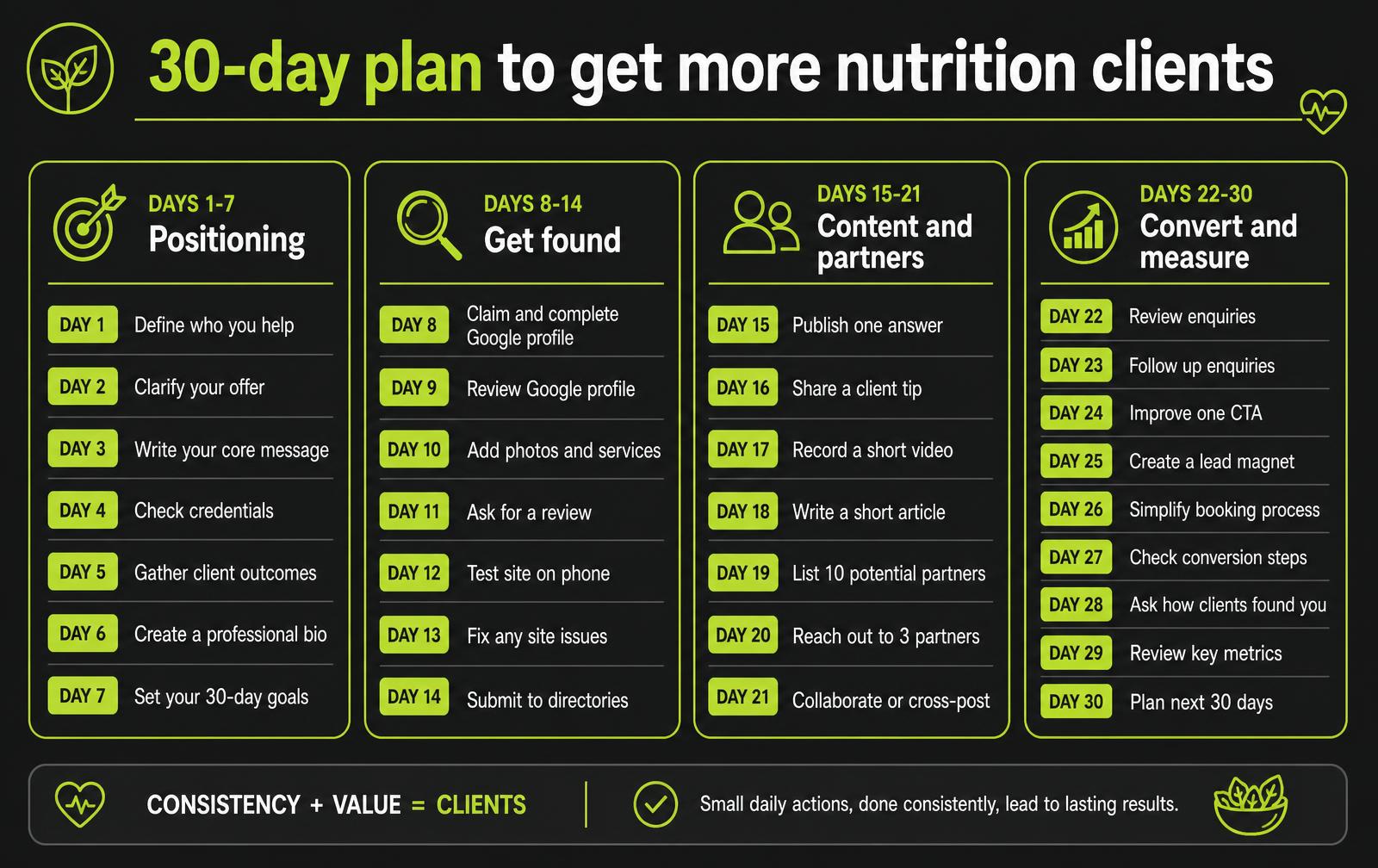 Four-week plan for a nutrition professional covering positioning, visibility, content and conversion