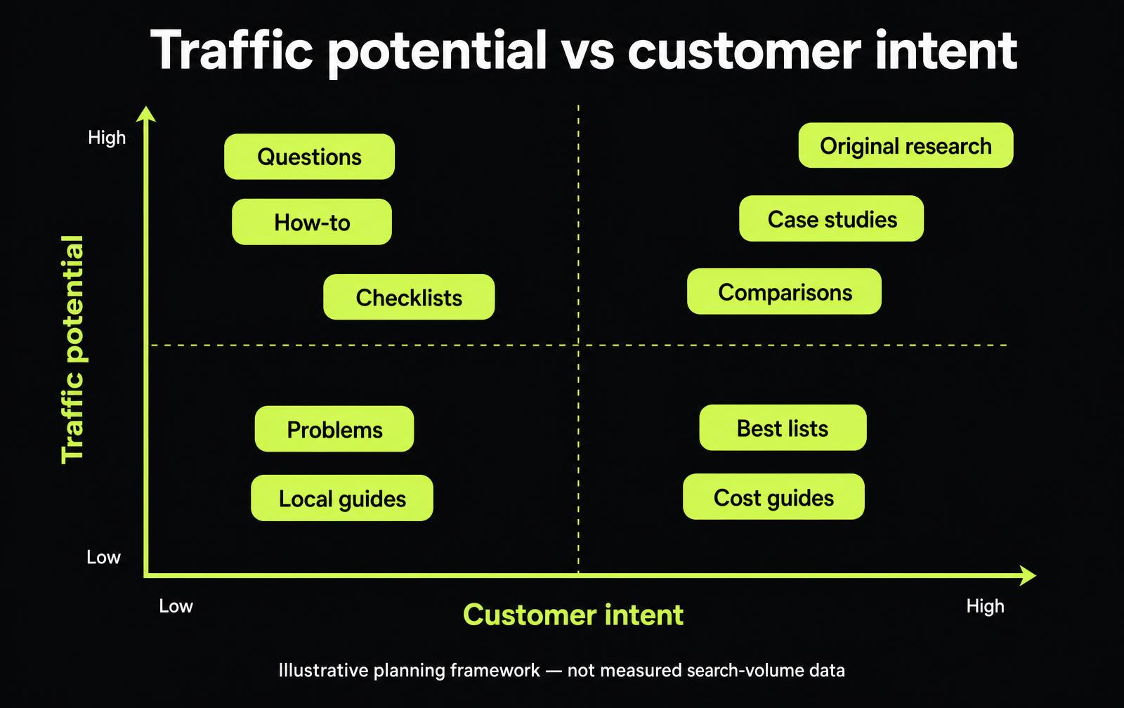 Quadrant diagram plotting blog content types by search volume against buying intent
