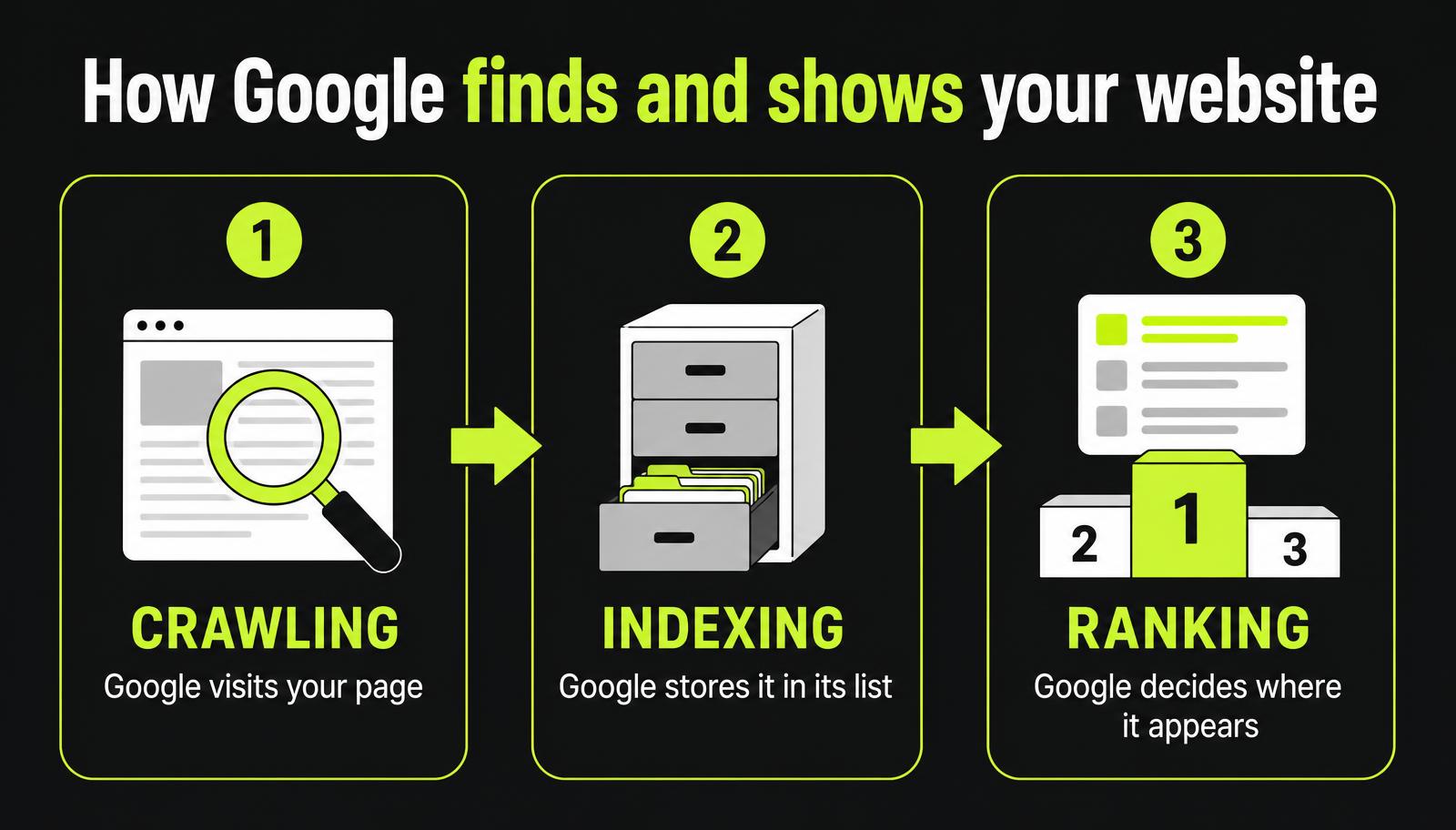 Diagram of the three stages Google uses: crawling means Google visits your page, indexing means Google stores it, ranking means Google decides where it appears
