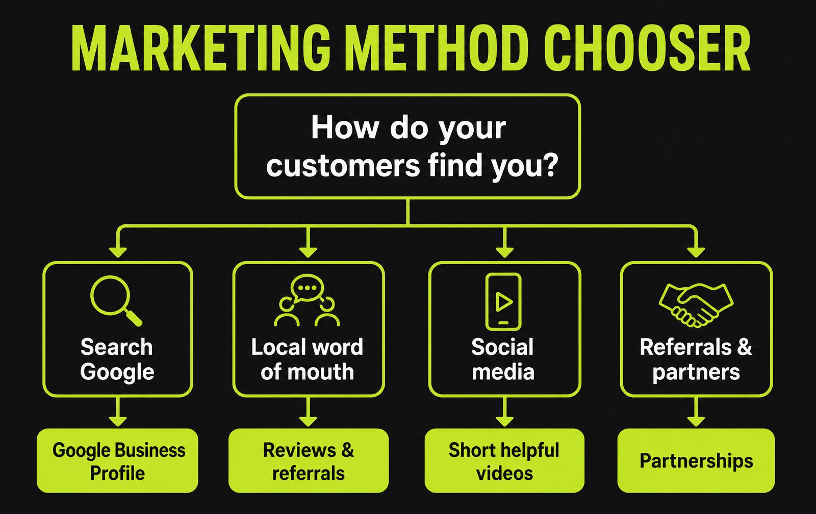 Marketing method chooser flow chart showing which free marketing method suits how your customers find you