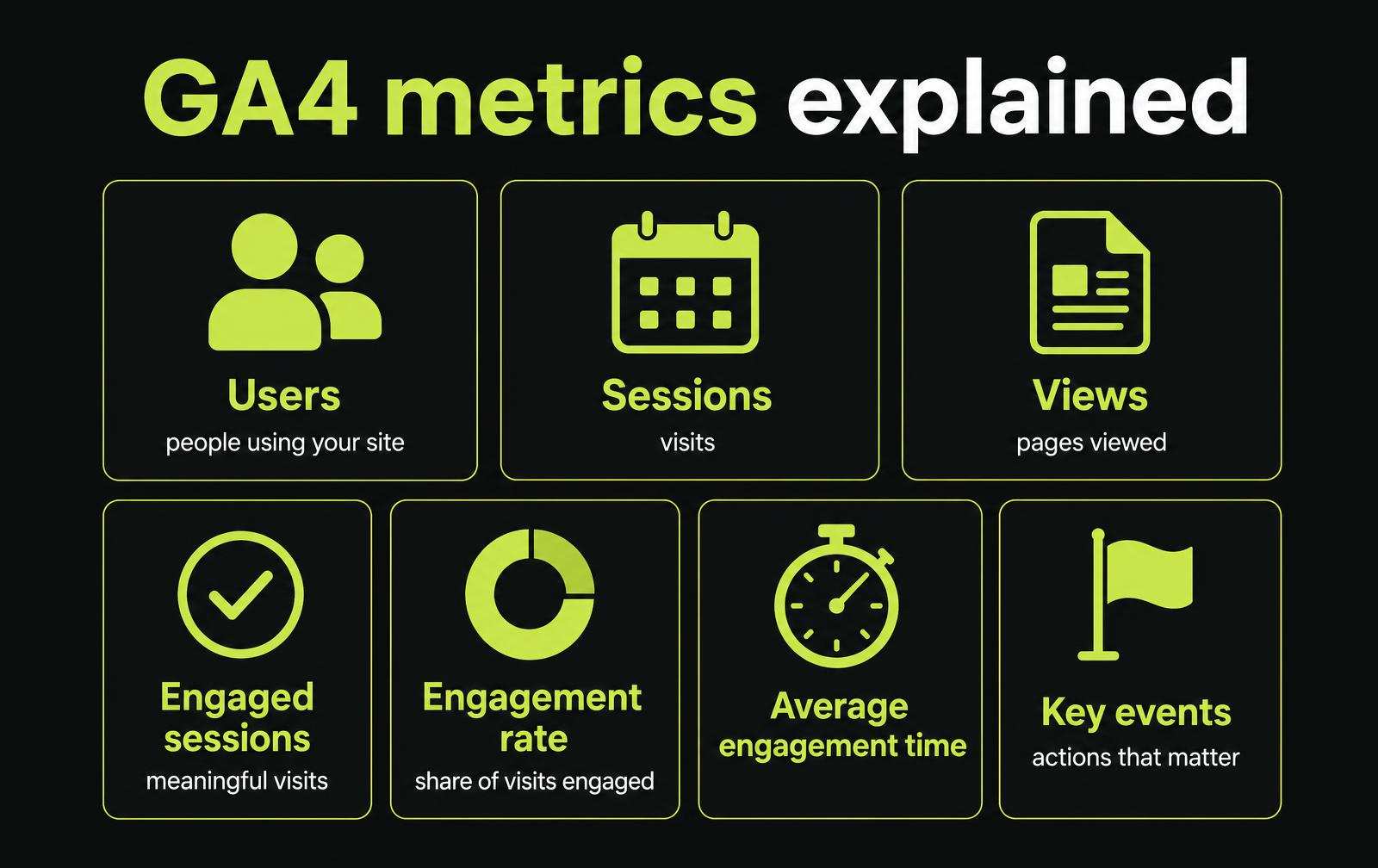 Google Analytics 4 users sessions views engagement and key events explained