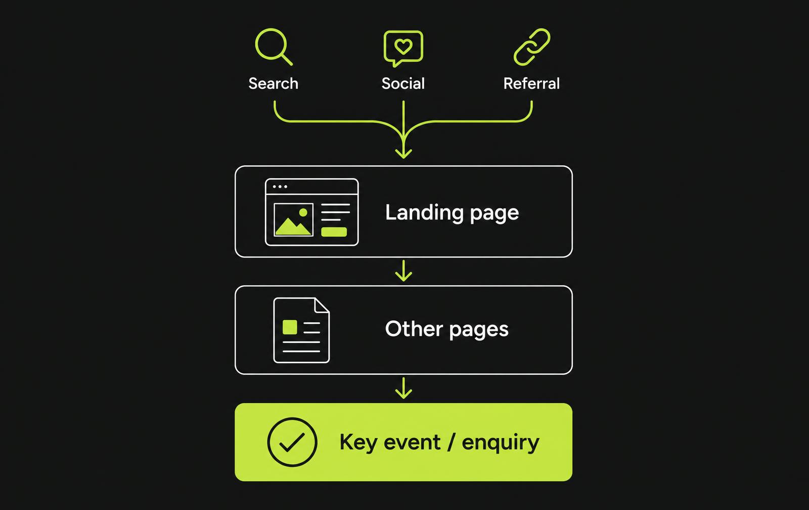 Website visitor journey from traffic source to enquiry in Google Analytics