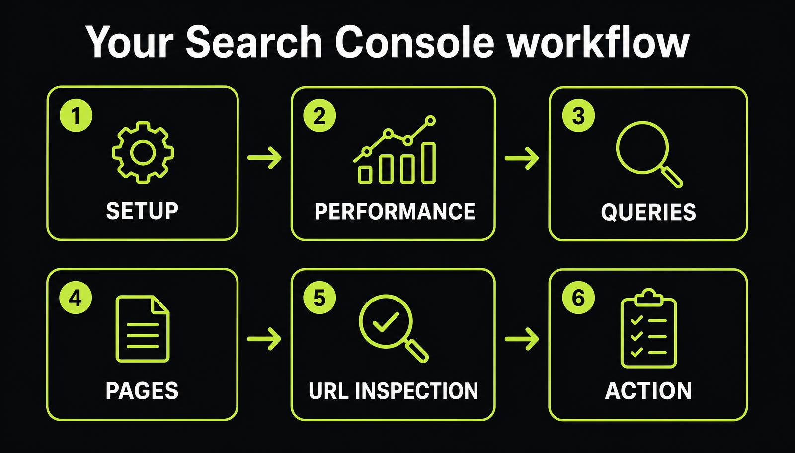 Simple Google Search Console workflow for small business owners