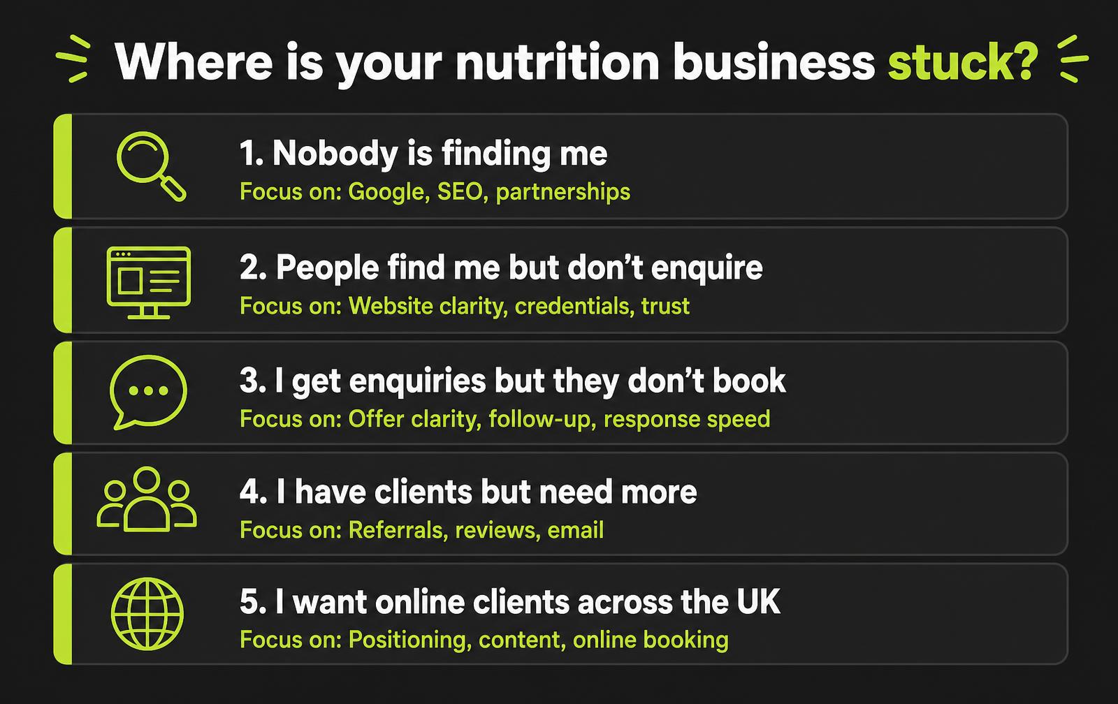 Diagnostic chart showing four common nutrition business problems and which marketing activity solves each one