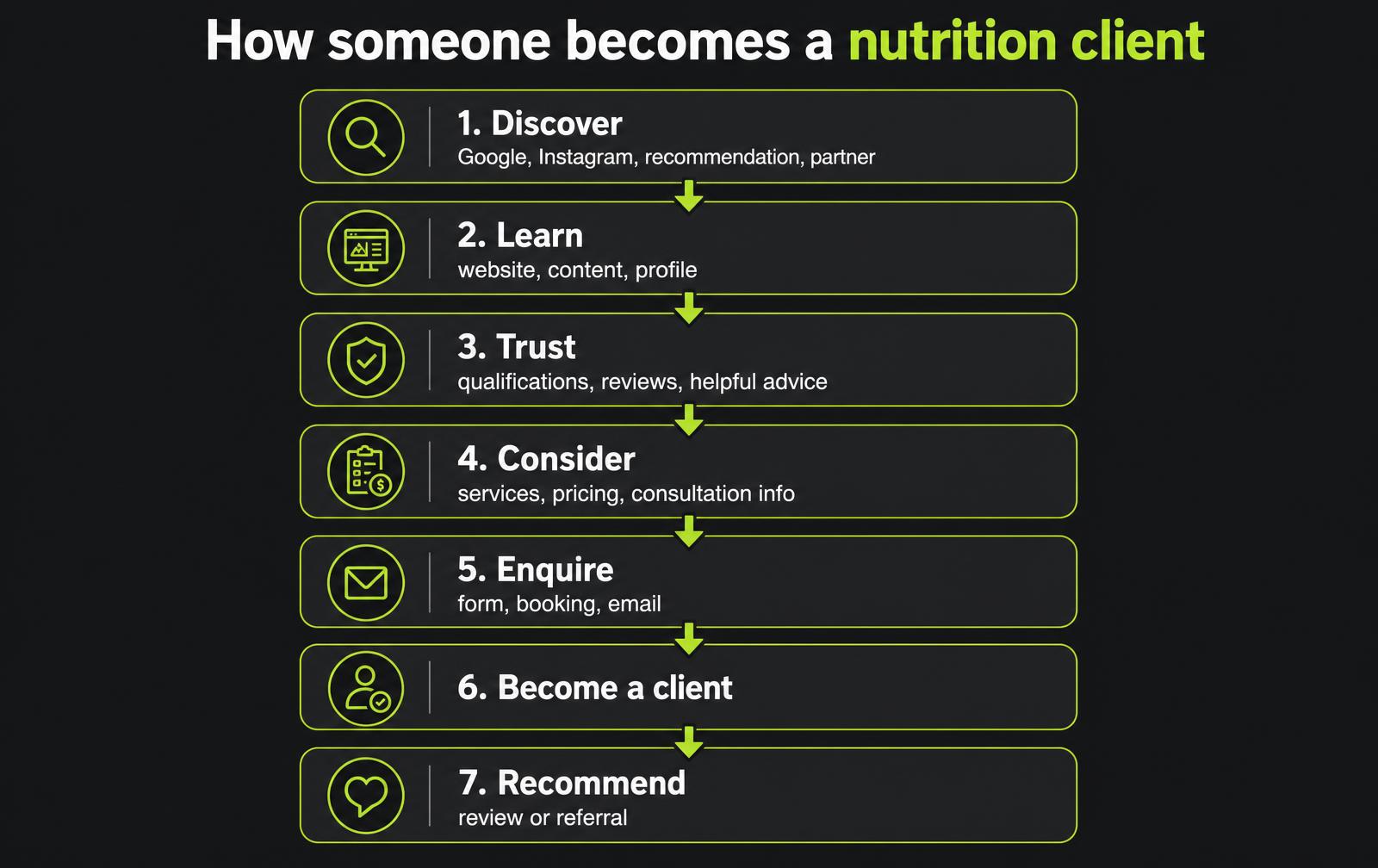 Client journey diagram for a nutrition practice, from awareness through trust and consideration to enquiry and booking