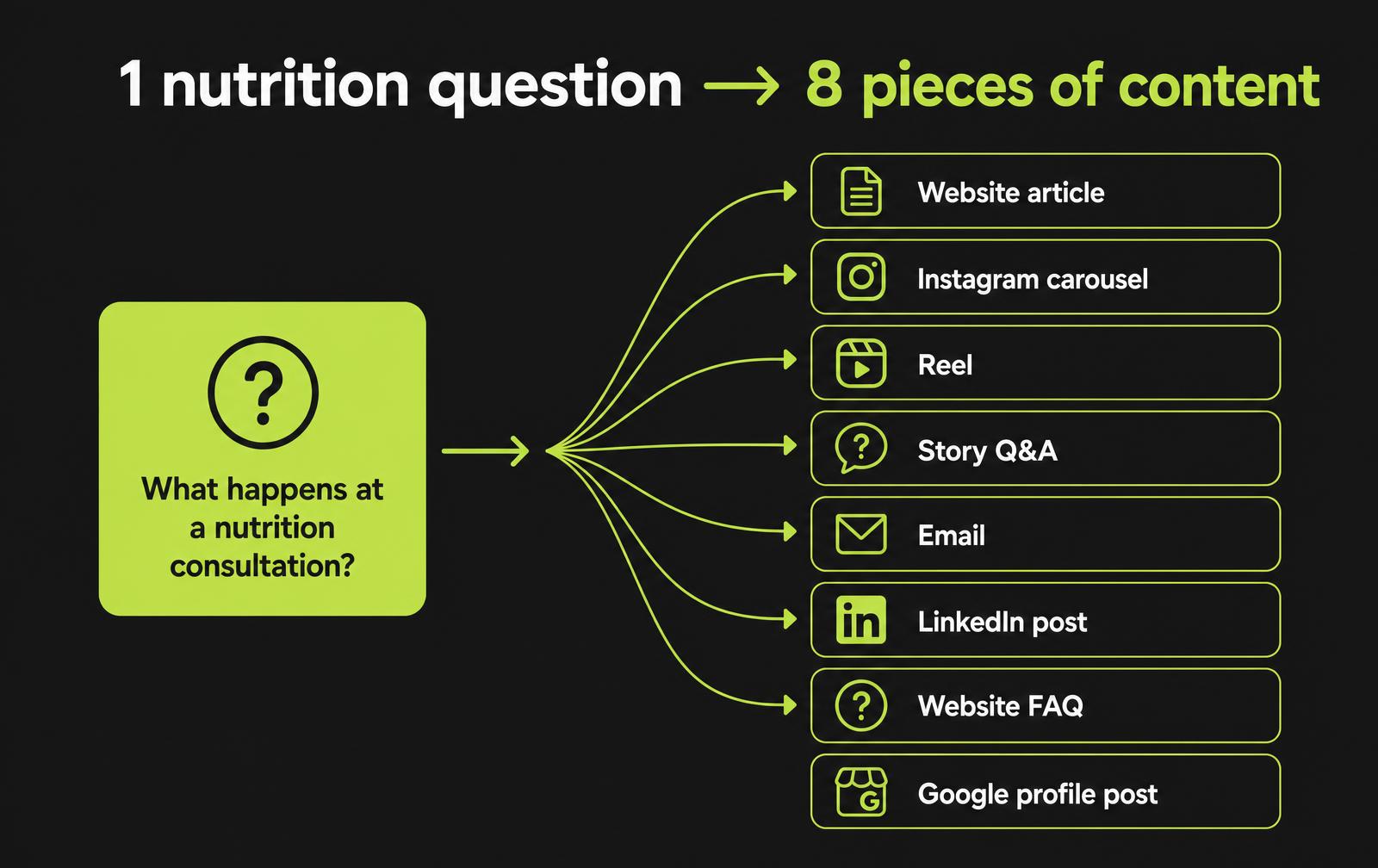 Diagram showing one nutrition topic repurposed into an article, a short video, social posts and an email