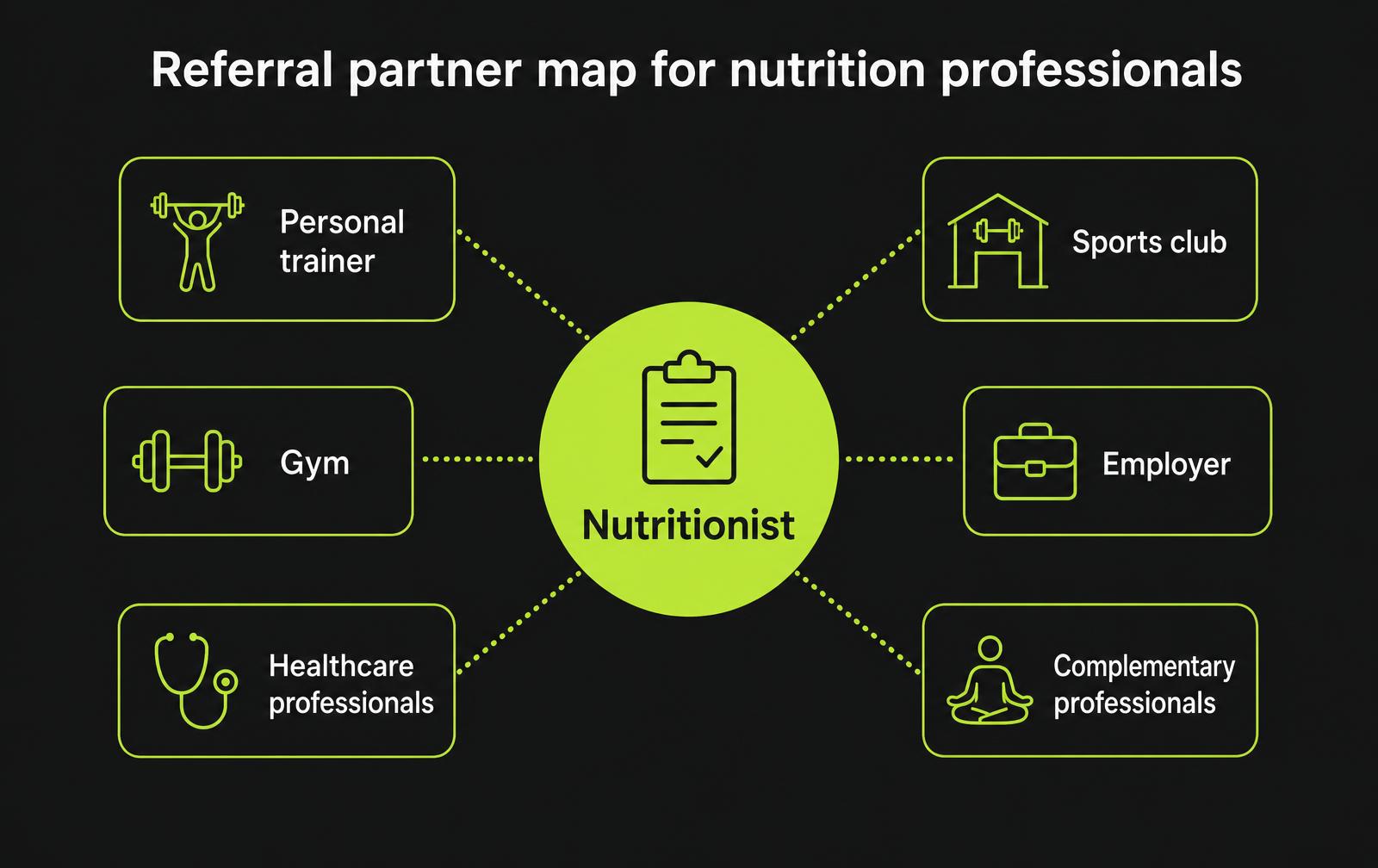 Map of referral partners for a nutrition practice, including personal trainers, physiotherapists, GP practices, sports clubs and employers
