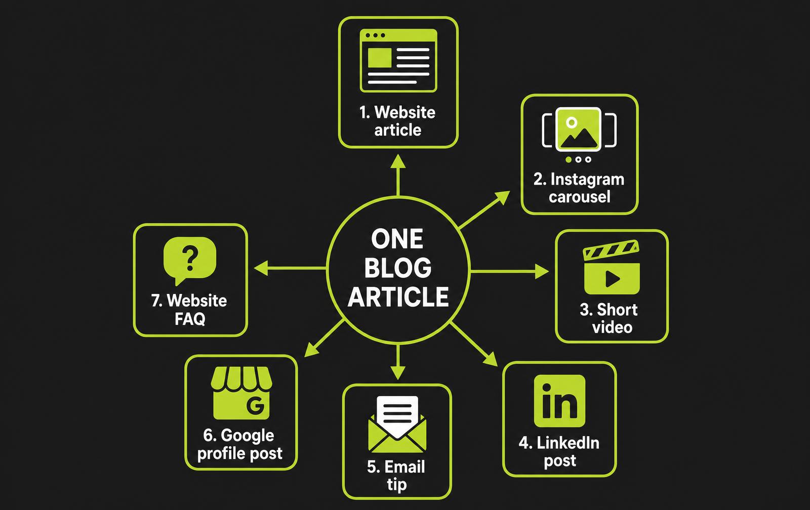 How one business article can be repurposed into seven marketing assets