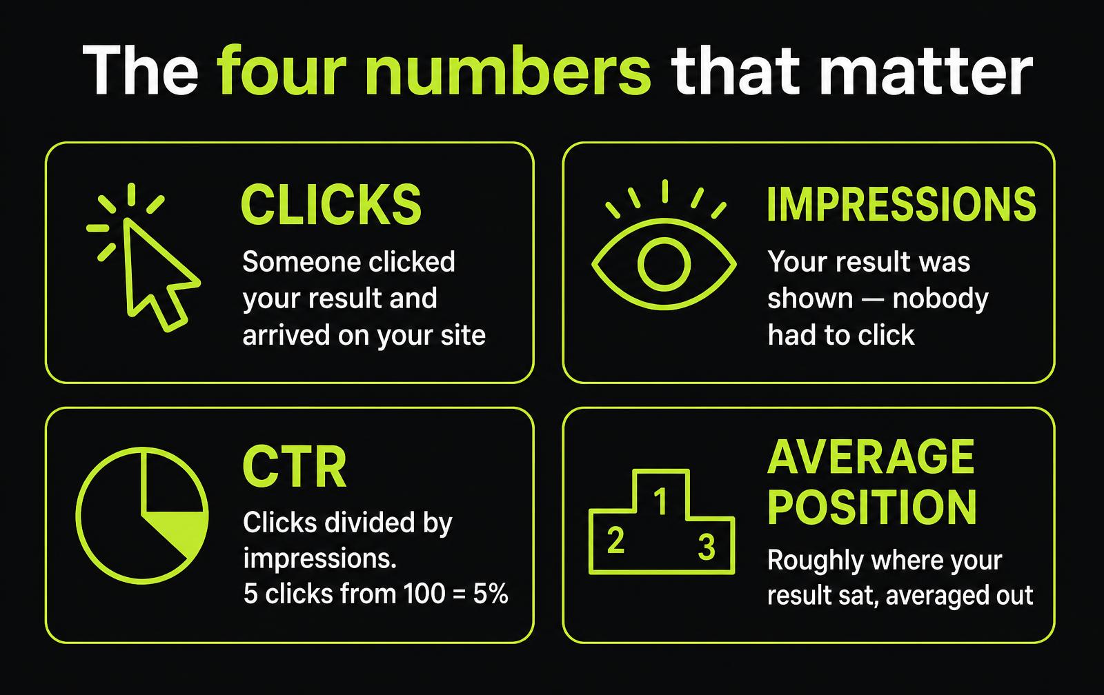 Clicks impressions CTR and average position explained for Search Console beginners