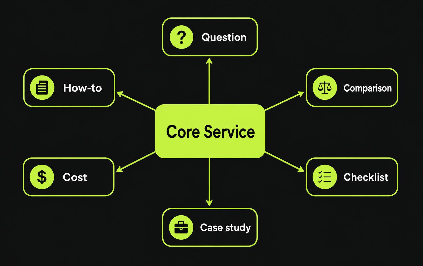 Hub and spoke diagram showing a core service page linked to question, how-to, cost, comparison, checklist and case study articles