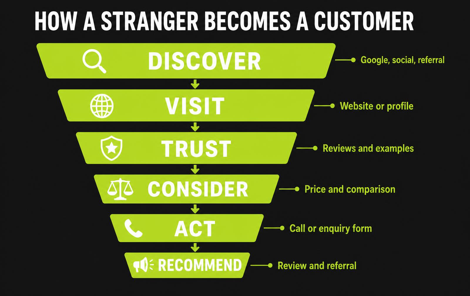 Simple small business marketing journey from discovery to referral