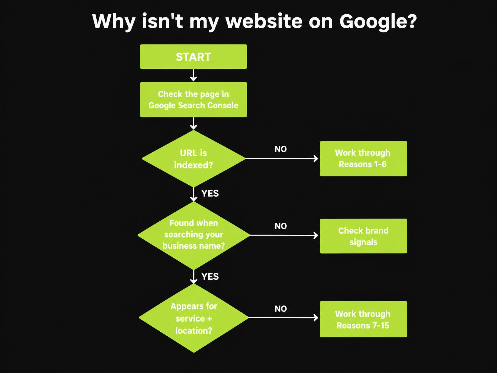 Decision tree: check the page in Google Search Console, then whether the URL is indexed, whether you are found for your business name, and whether you appear for service plus location